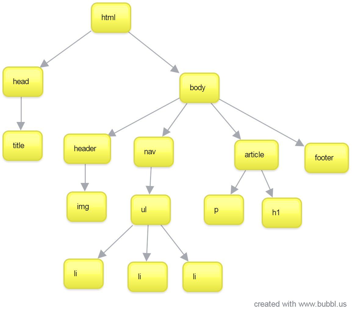 Estructura árbol página web